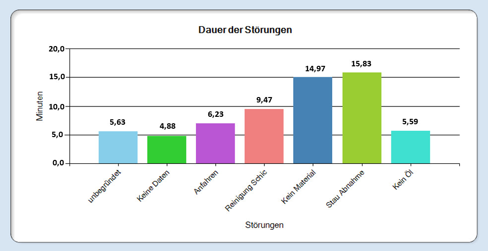 Diagramm zur Auswertung über die Dauer der Störungen